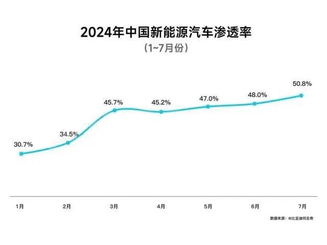 7月新动力汽车浸透率超50%，燃油车透顶成为小众商场