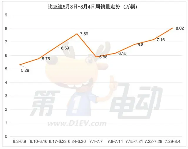 创造历史！周销量冲破8万辆，比亚迪是如何已毕的？