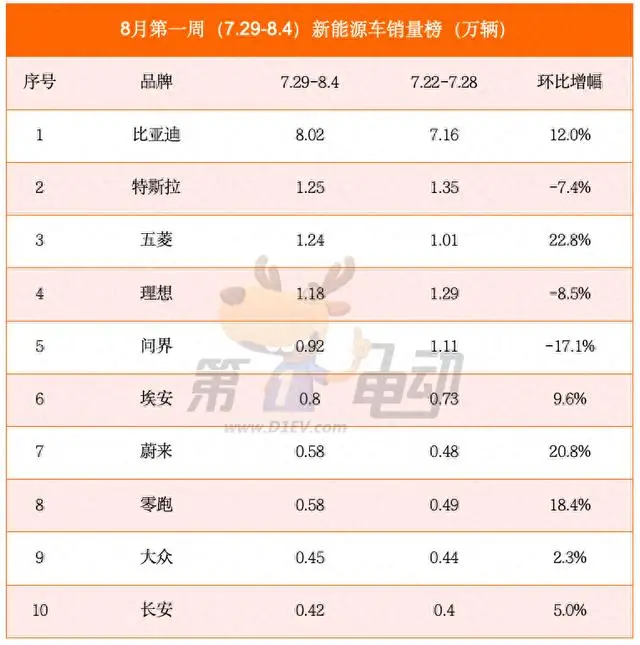 创造历史！周销量冲破8万辆，比亚迪是如何已毕的？