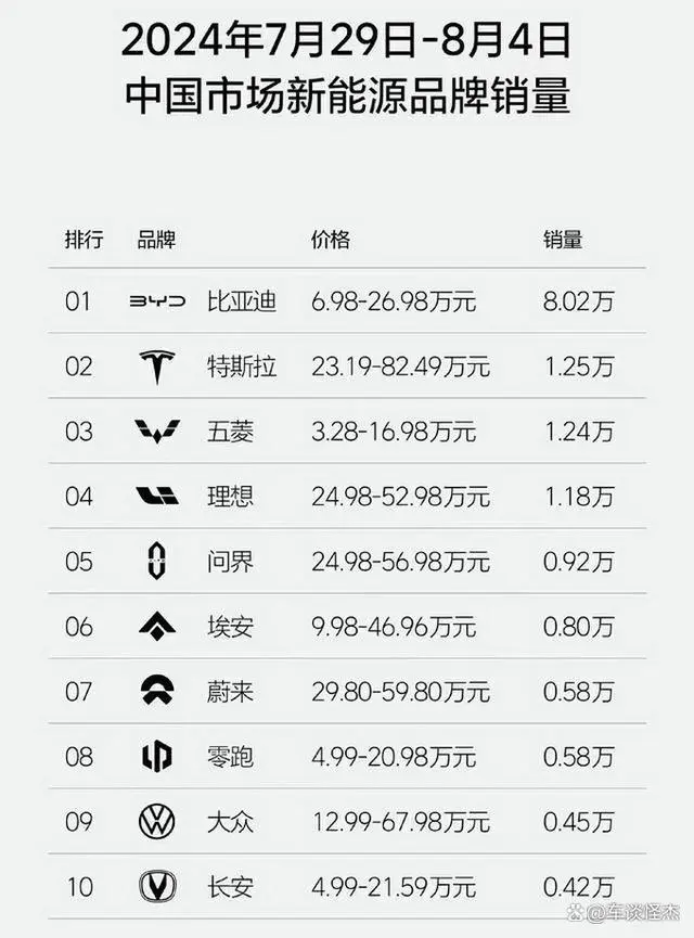 2024年8月首周销量榜：比亚迪霸榜，新势力品牌步步紧逼！