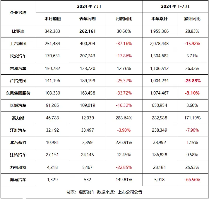 7月上市车企销量：燃油车败于新动力车酿成了若何的变化？