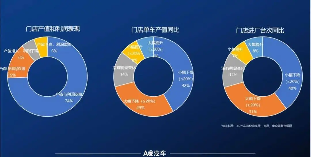 上半年71%汽服店进厂下滑，5000多家转让、2000家4S关门…后市集的风往哪吹？