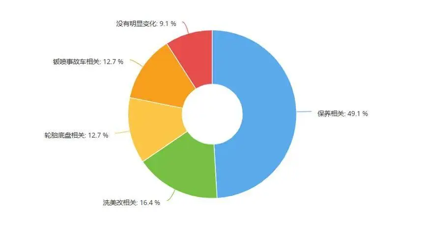 上半年71%汽服店进厂下滑，5000多家转让、2000家4S关门…后市集的风往哪吹？