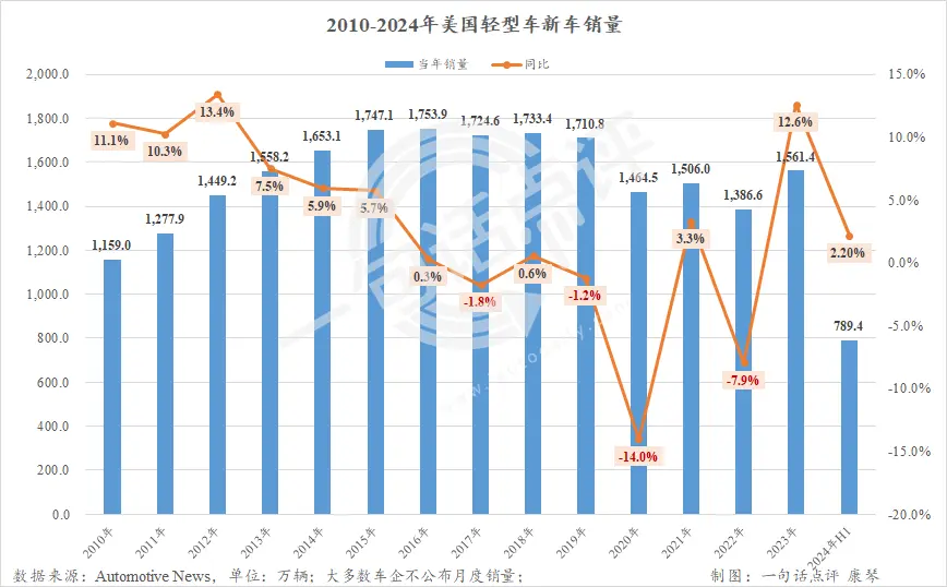 7月好意思国车市增速继续放缓，混动已成车企增长主力 | 一句话点评