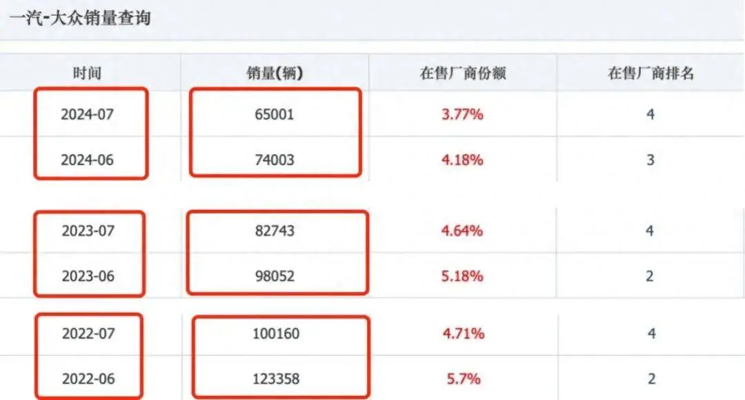 销量下滑严重 一汽天下堕入窘境 还能转型解围吗？