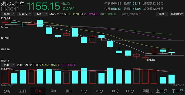 【汽车东谈主】仅5家成交过亿，港股汽车板块热度骤降