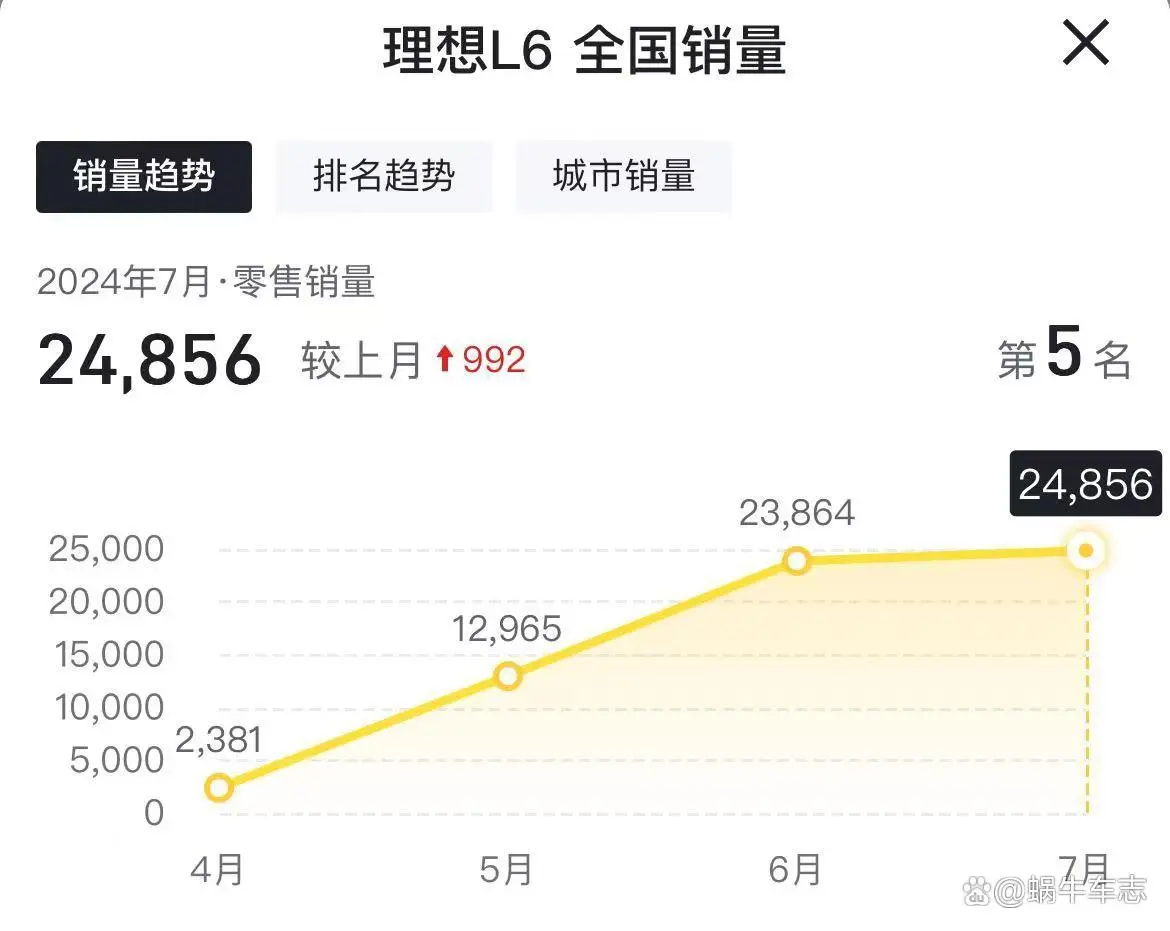 7月新势力品牌销量王人涨：理思再破5万，增程式车为何增速如斯猛