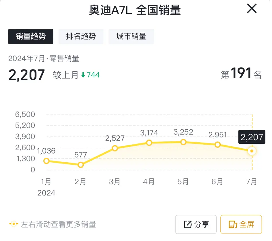 7月售2207台，销量再度走低，奥迪A7L败阵了？