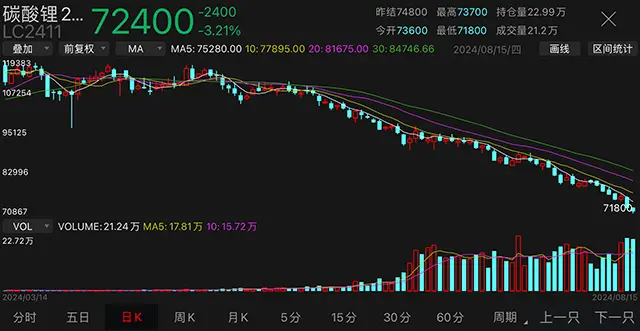 【汽车东说念主】锂价跌至7万元，供需矛盾加深的背后