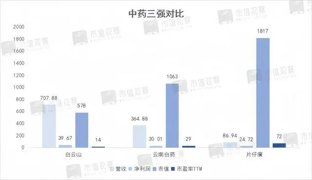 日本“清肝科技”握续走热，片仔癀迎来强盛敌手，中产抢着给送钱