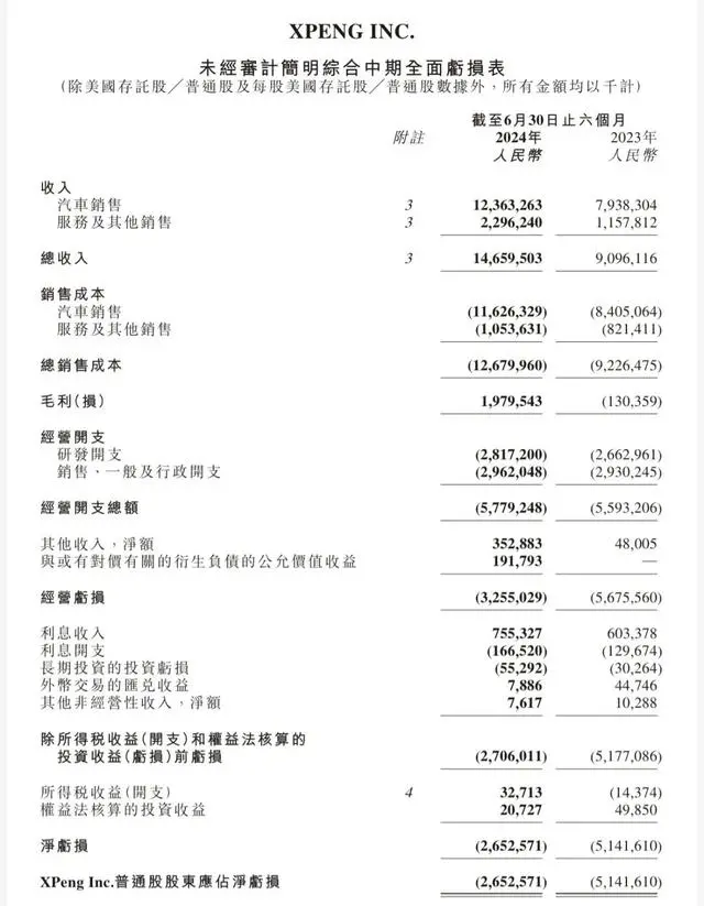 小鹏第二季度财报分析