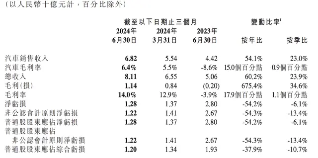 股价“腰斩”！500亿小鹏，还未“脱困”