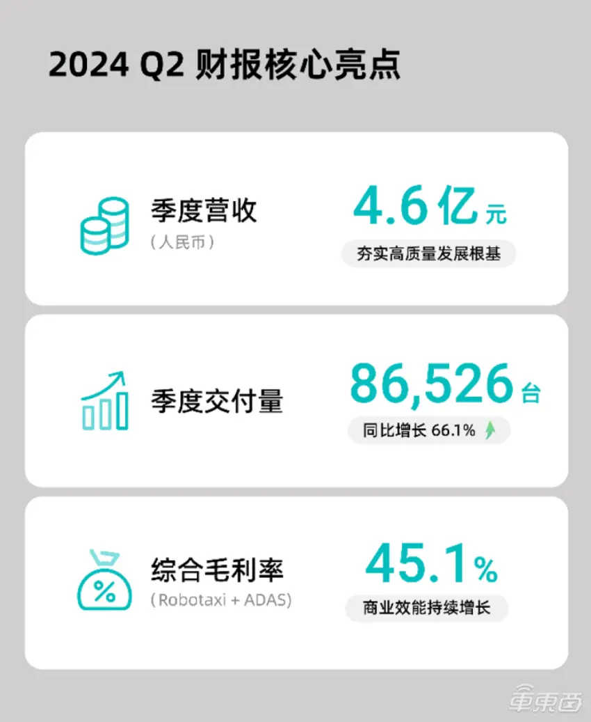 禾赛科技半年卖出14万台激光雷达，同比增长67%！累计拿下19家车企订单