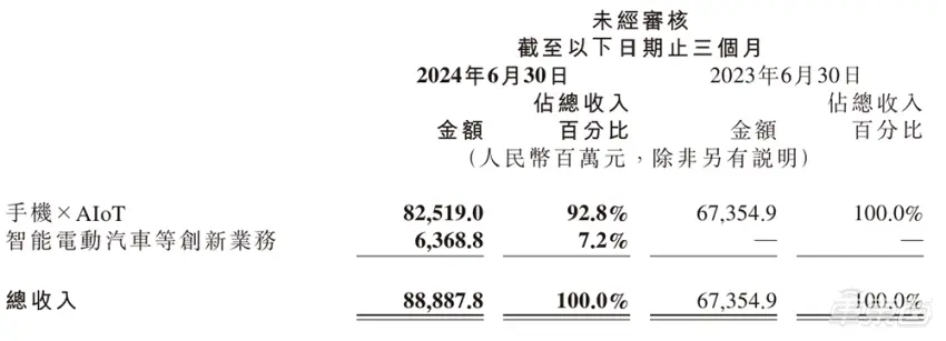 小米汽车“首份财报”：日入7000万，毛利率15.4%