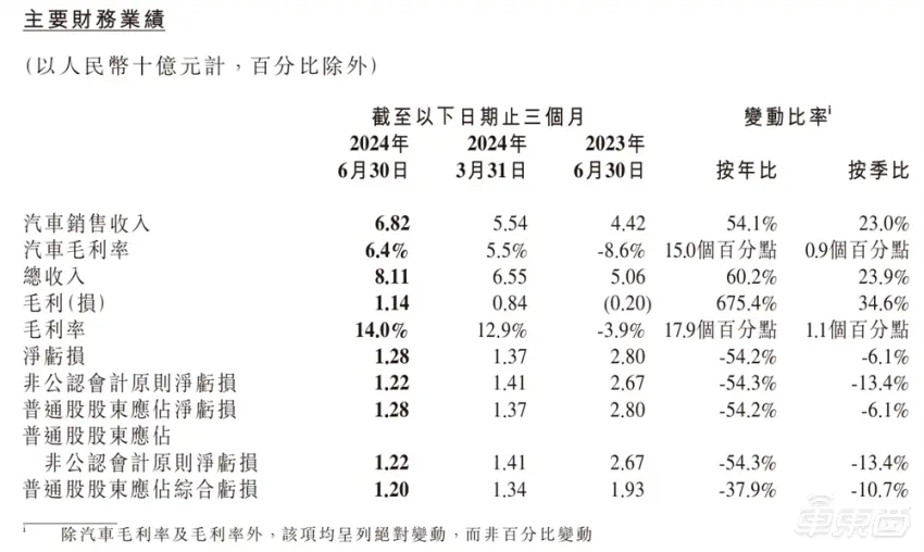 小鹏营收同比暴涨6成，毛利率升为14%！自称国内独一落地端到端智驾