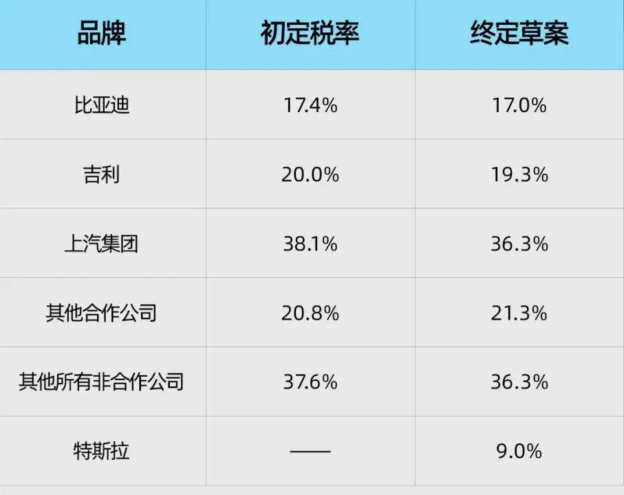 欧盟绞杀中国电动车，好意思国成最大赢家