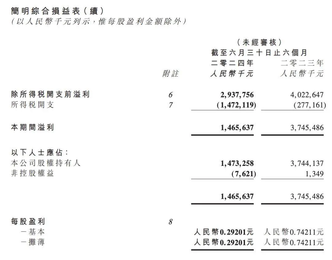 盈利预警！华晨半年利润暴跌60%