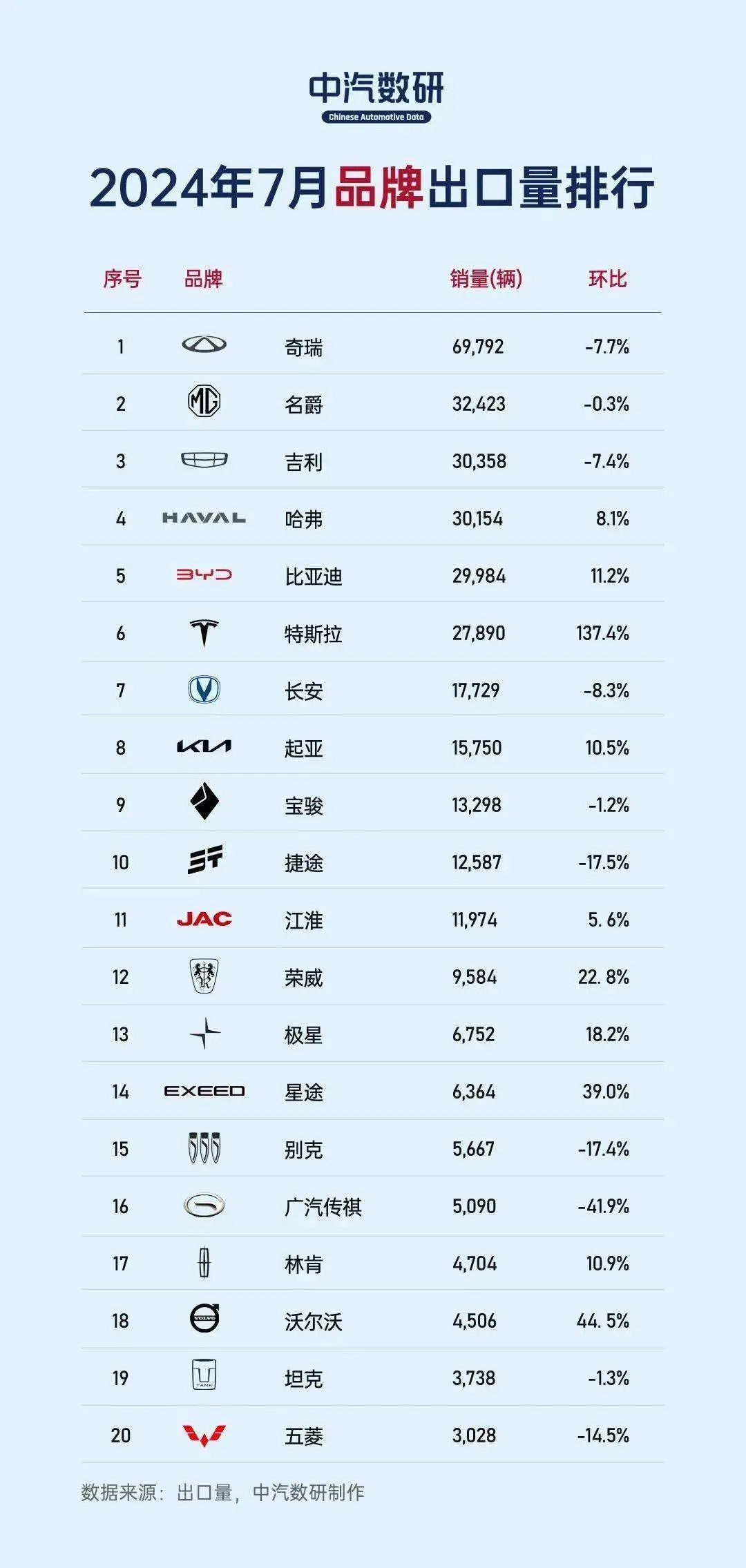 汽车出口销量榜：Model 3飙升第一