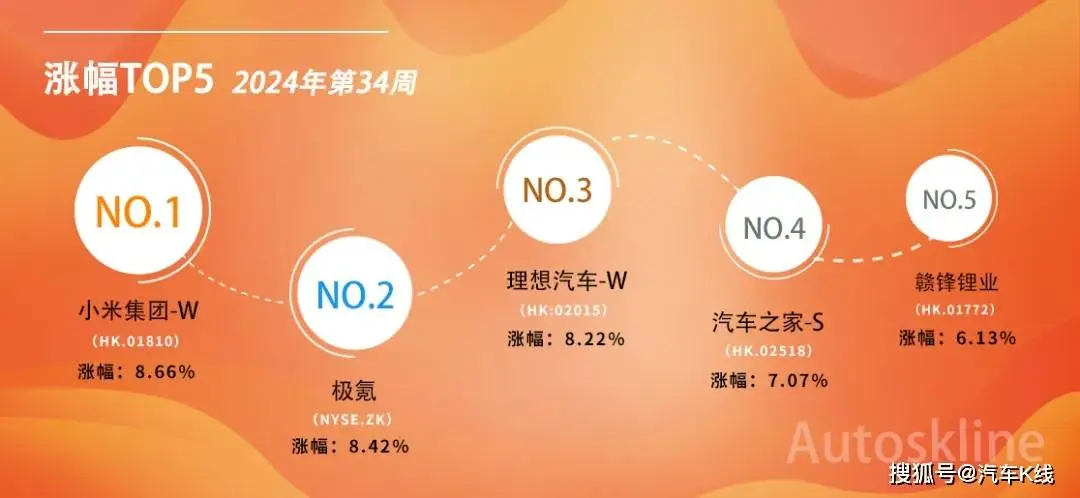 最高跌幅超20%，五大板块收跌！汽车股“三连降”