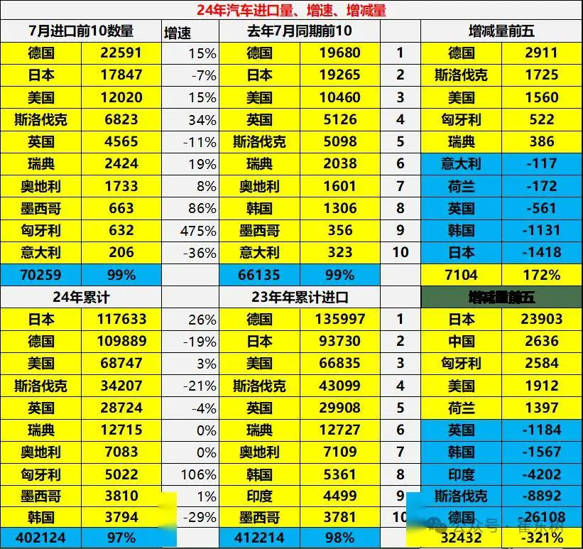 雷克萨斯大涨18%！入口车销量榜公布