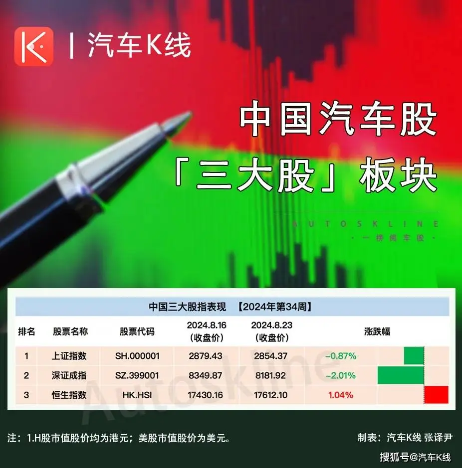 最高跌幅超20%，五大板块收跌！汽车股“三连降”