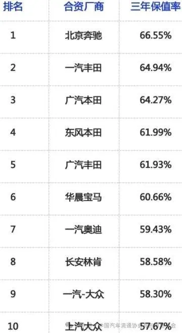 别瞎喷新动力汽车的保值率了！燃油二手车的行情早就崩了！