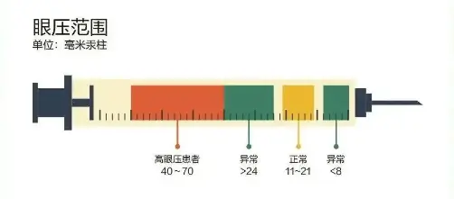 眼球胀痛+头疼，眼压升高怎样办？