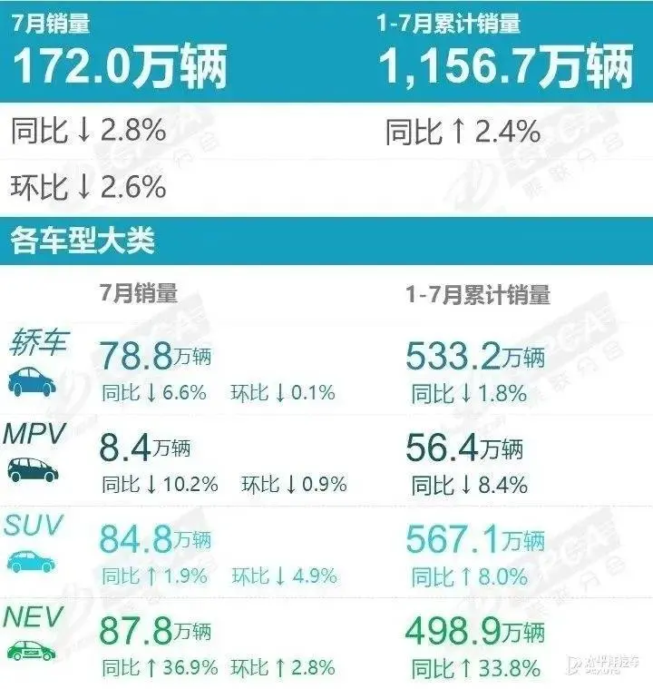 10个东说念主买车，5个东说念主遴荐新动力！纯燃油车的时期放胆了！