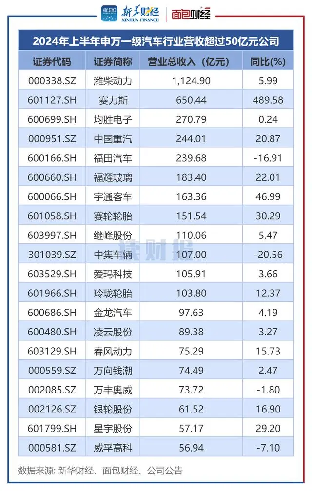 「读财报」汽车行业中报透视：超或者公司营收增长 赛力斯、泰祥股份等营收增长较快