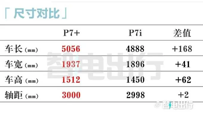 小鹏P7+四季度上市！比奥迪A8大+搭AI鹰眼视觉决策