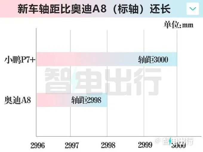 小鹏P7+四季度上市！比奥迪A8大+搭AI鹰眼视觉决策