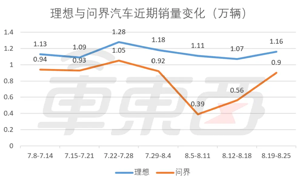 小米周销四连降，问界大涨3400辆紧追理思！新造车座席转移还在赓续