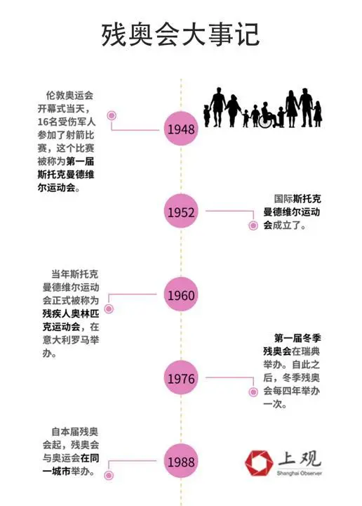 残奥明白顺员有多强？一些名堂上他们甚而卓越健全奥运选手