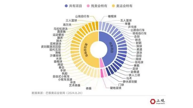 残奥明白顺员有多强？一些名堂上他们甚而卓越健全奥运选手