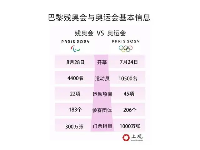 残奥明白顺员有多强？一些名堂上他们甚而卓越健全奥运选手