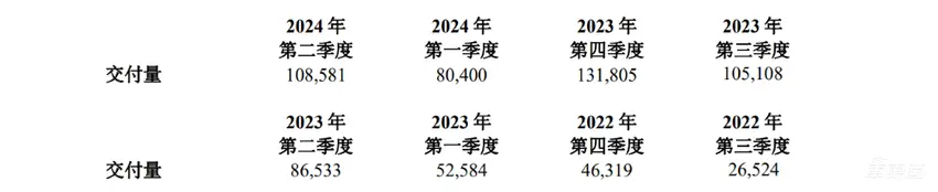 理思二季度毛利率利润双双下滑！市值缩水257亿，纯电SUV正从头打算外不雅