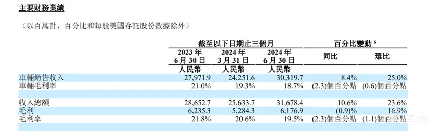 理思二季度毛利率利润双双下滑！市值缩水257亿，纯电SUV正从头操办外不雅