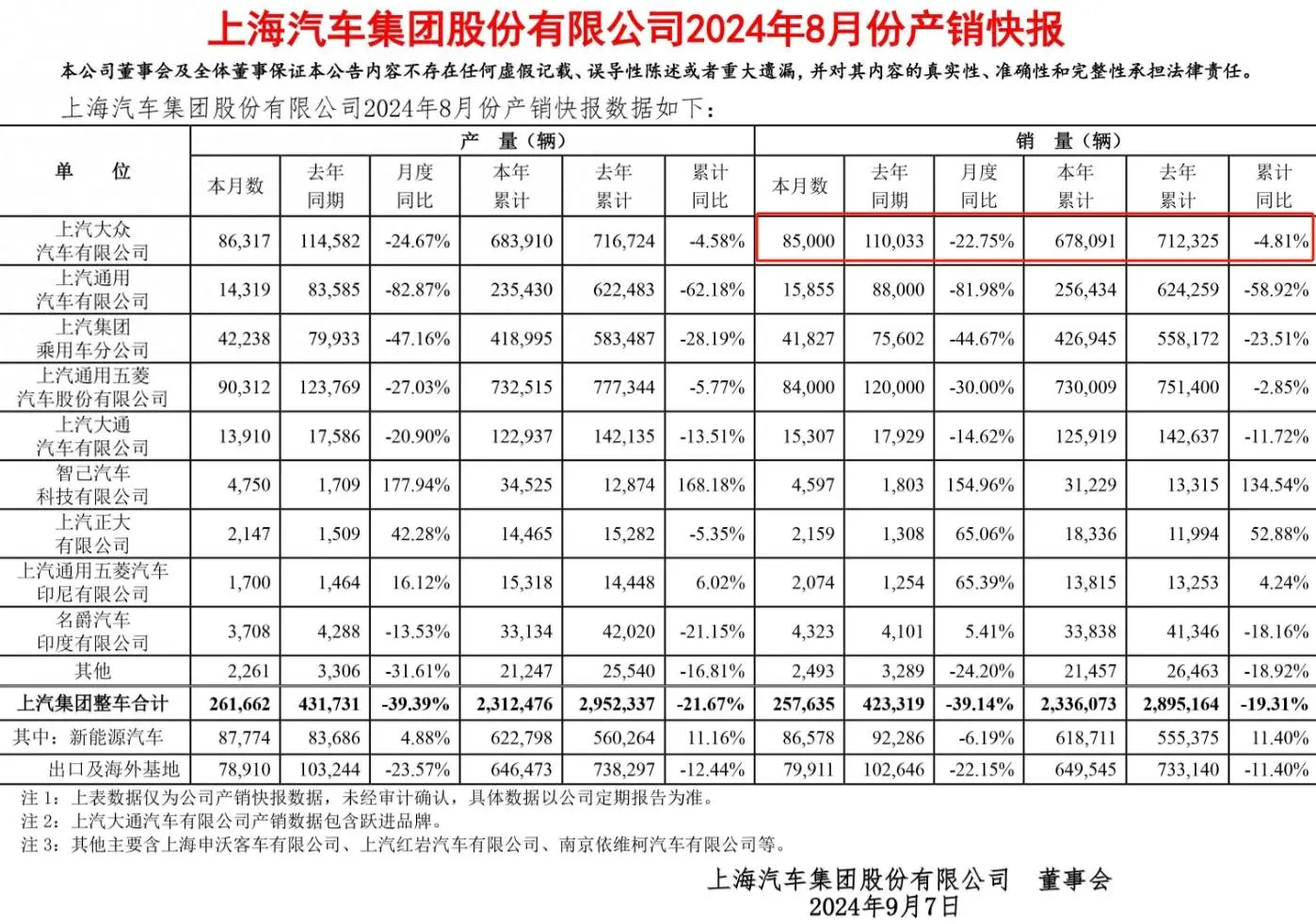 8月销量同比再跌22.75%，傅强如何技能让上汽天下“留在饭桌”？