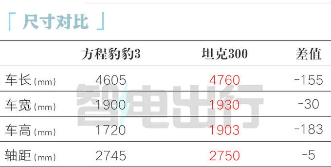 方程豹豹3四季度上市！Pk长城坦克300卖18万起？