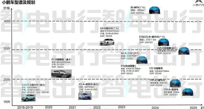 小鹏里面文献：3款新车，首搭插混能源！PK比亚迪？