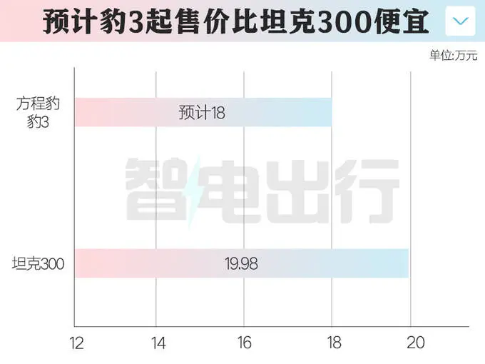 方程豹豹3四季度上市！Pk长城坦克300卖18万起？