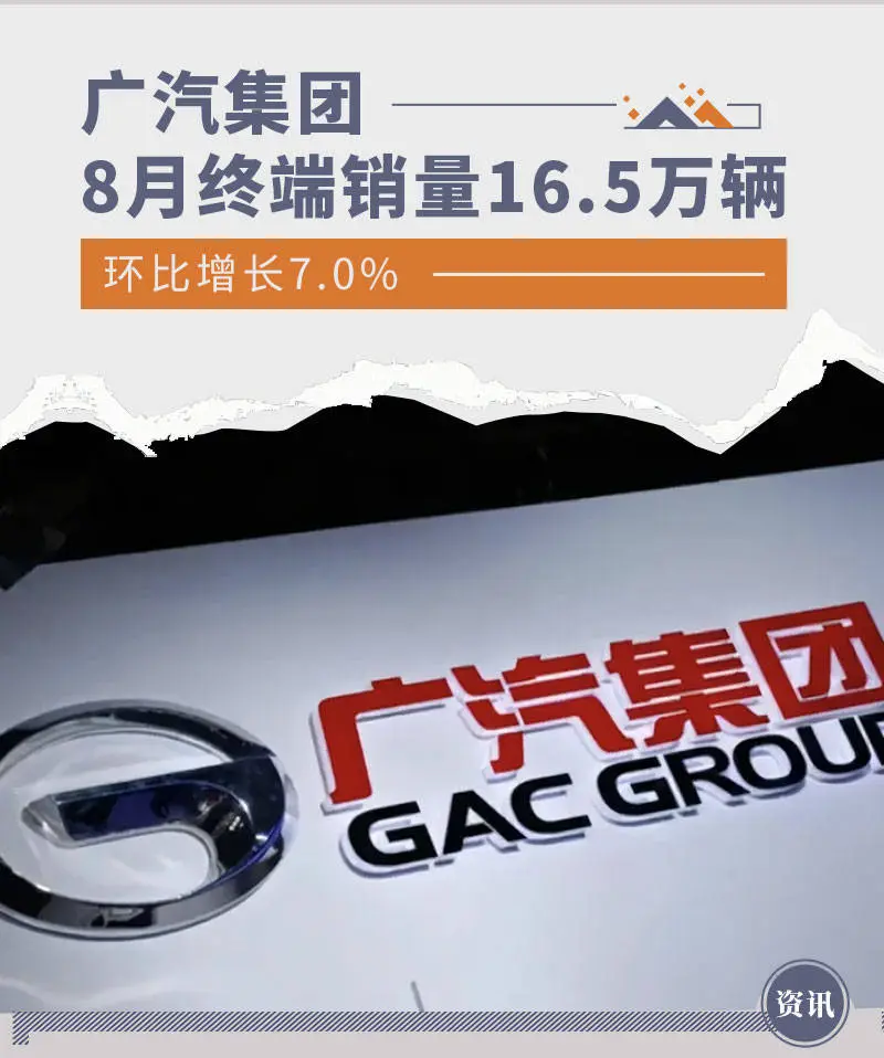 环比增长7.0% 广汽集团8月晦端销量16.5万辆