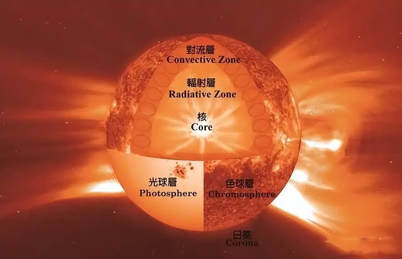 太阳的质地并不及以激励核聚变，为何太阳毁灭了数十亿年？