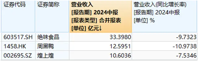 悠闲卤味三巨头门店数下滑，紫燕食物净增上百家但营收出现下滑