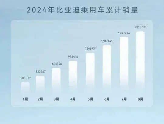 仅次于丰田、寰球，比亚迪夺来寰宇第三