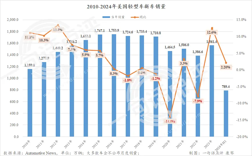 本年好意思国普混销量或将再次反超电动车 | 一句话点评