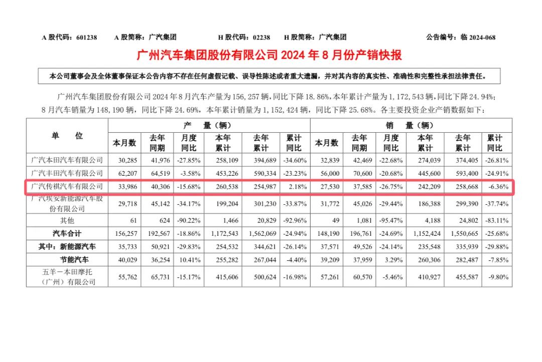 8月售3.7万余台，广汽传祺接连三个下滑，些许让东说念主吞吐了些