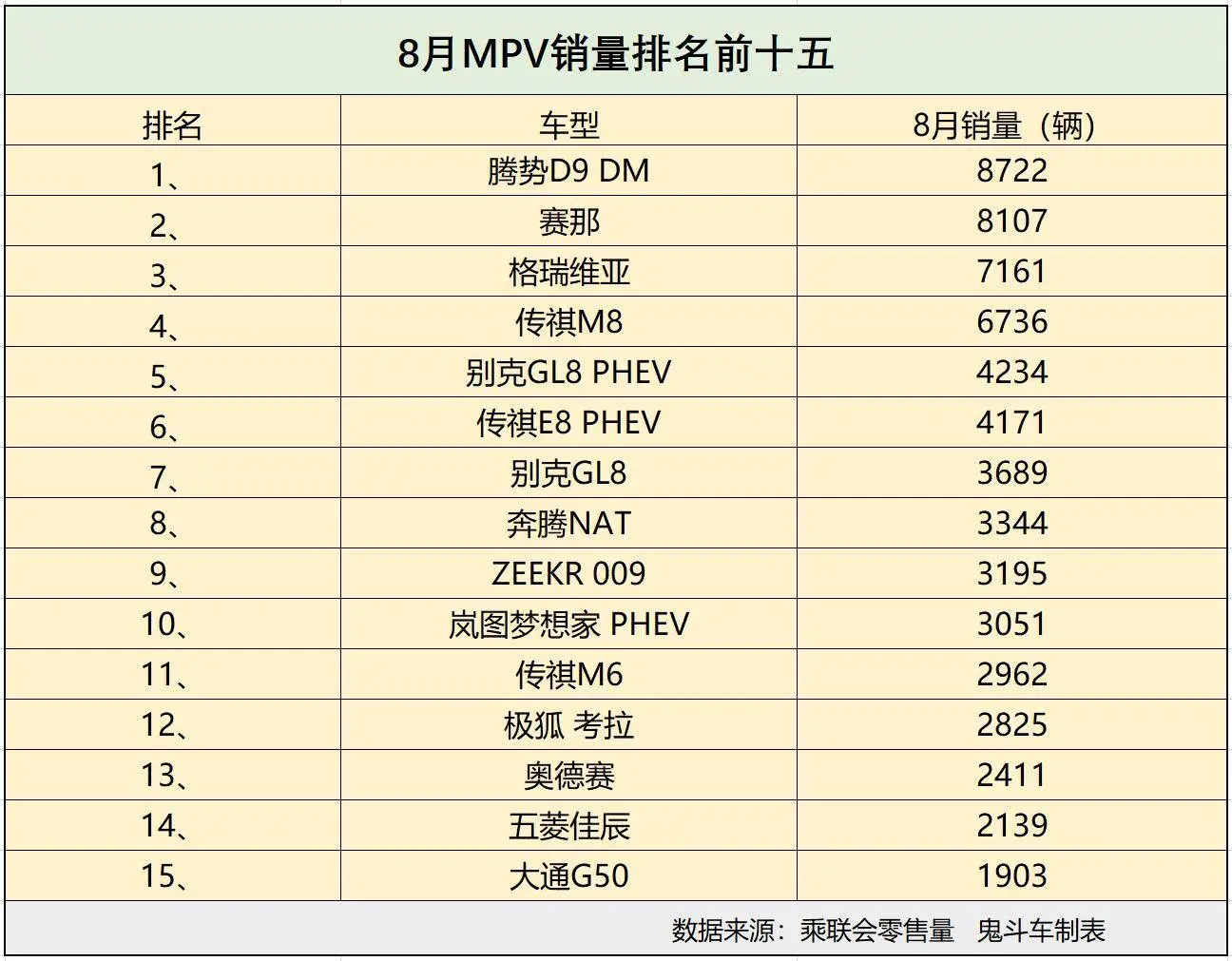 8月MPV销量有点惨 无一款车型过万 传祺M8第四