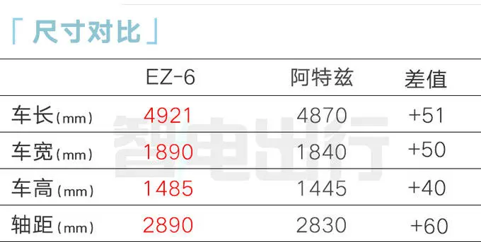 马自达4S店：EZ-6本月28日预售！增程续航1301km