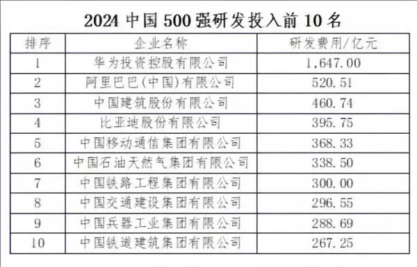 1647亿元！华为断层最初2024中国500强研发参预榜